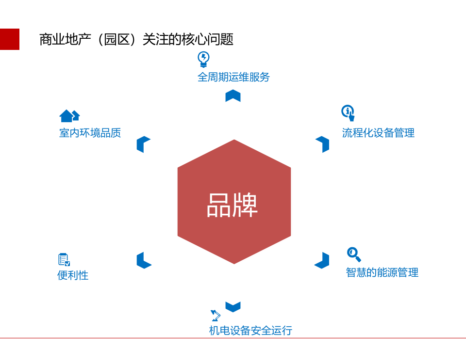 智慧园区数字机电综合运维解决方案 PPT(35页) 第7页