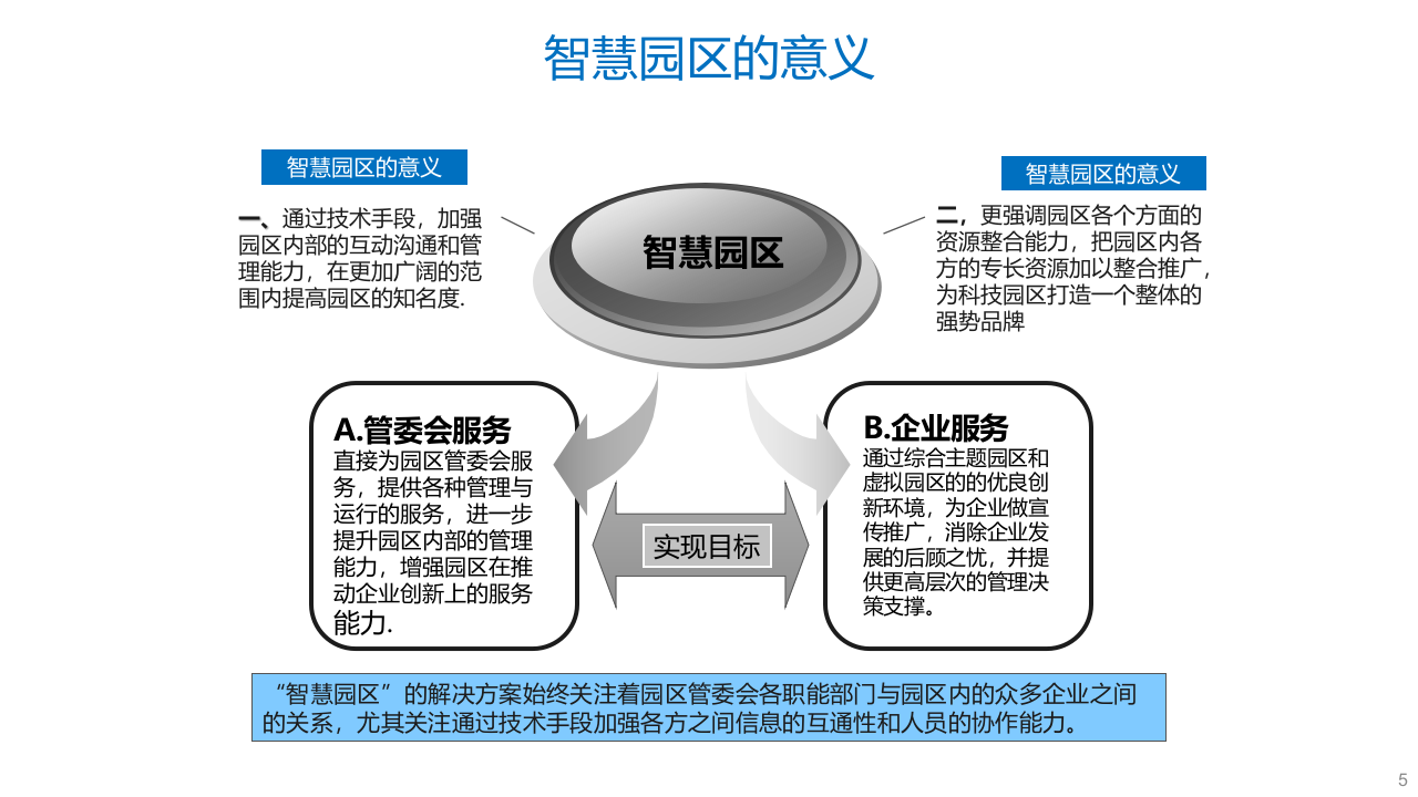 智慧园区建设运维及整体服务解决方案 PPT(49页) 第5页