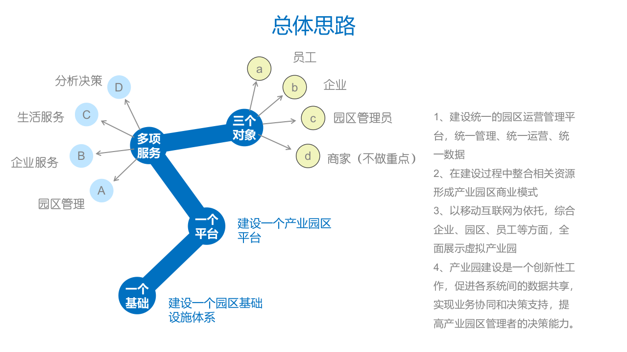 智慧园区建设运维及整体服务解决方案 PPT(49页) 第8页