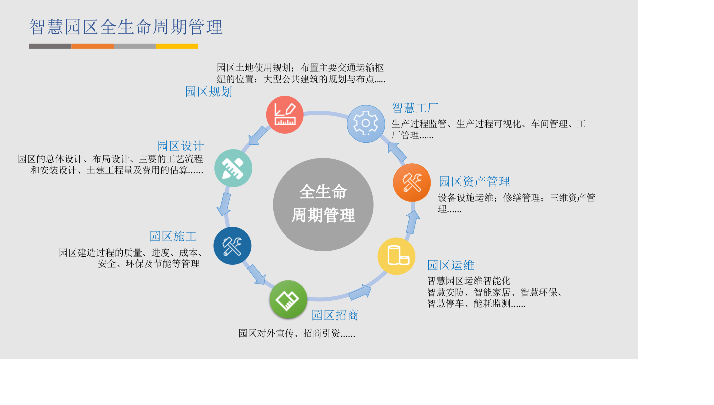 智慧园区全生命周期管理（GIS+BIM+大数据解决方案） PPT(42页) 第2页