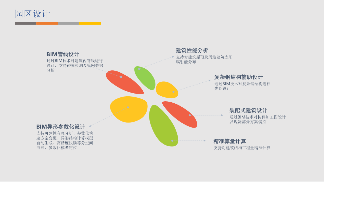 智慧园区全生命周期管理（GIS+BIM+大数据解决方案） PPT(42页) 第7页