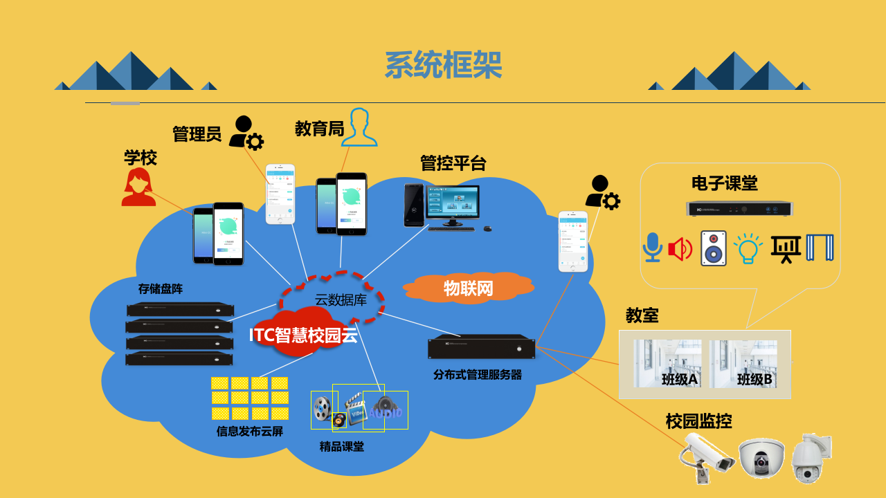 itc&middot;智慧校园系统解决方案 PPT(54页) 第6页