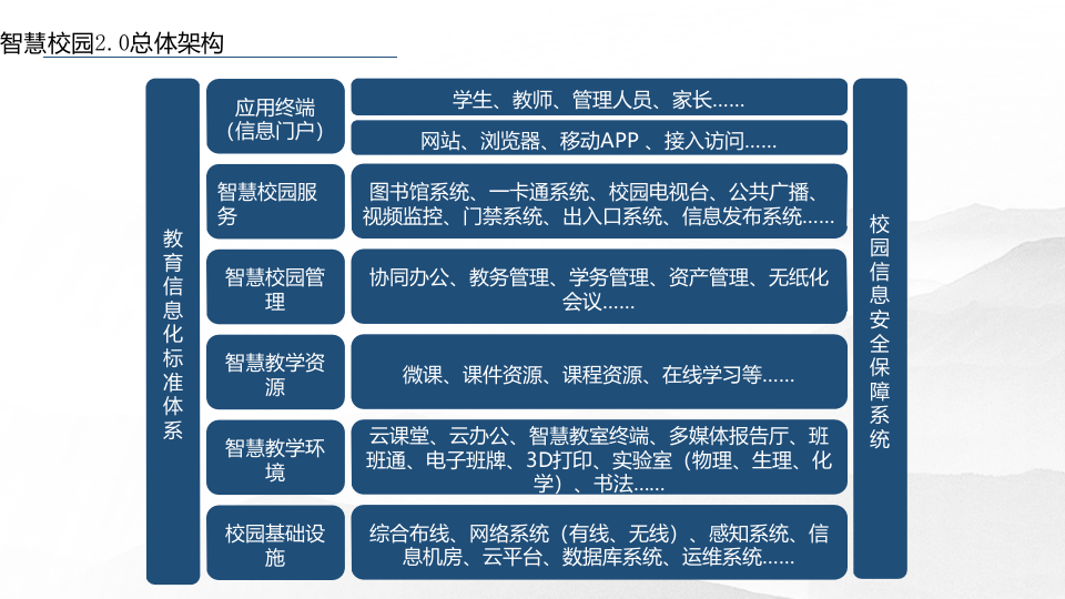 智慧校园物联网管理平台建设方案 PPT(22页) 第4页