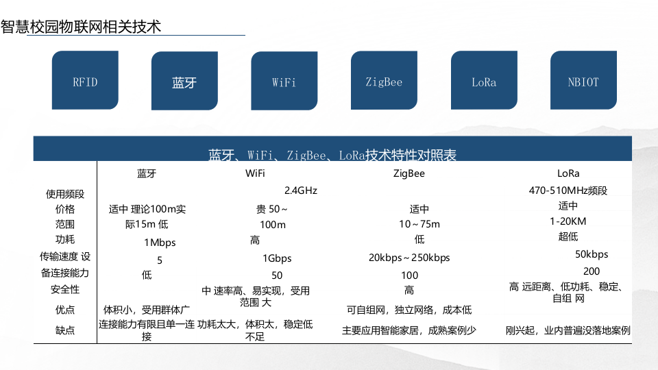 智慧校园物联网管理平台建设方案 PPT(22页) 第7页