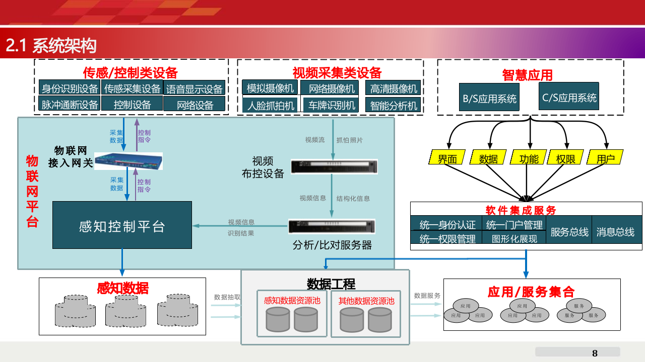 智慧校园物联传感平台应用解决方案 PPT(32页) 第8页