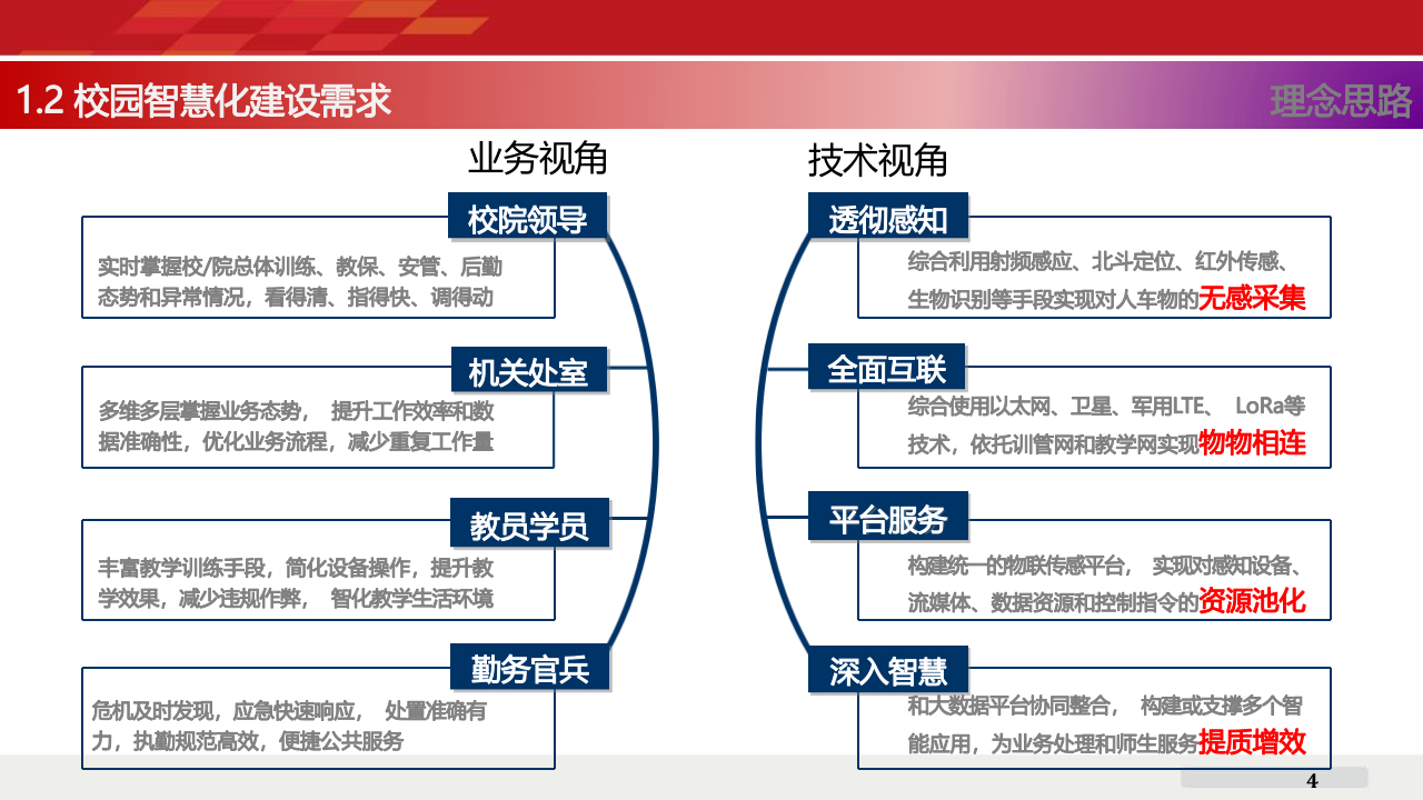 智慧校园物联传感平台应用解决方案 PPT(32页) 第4页