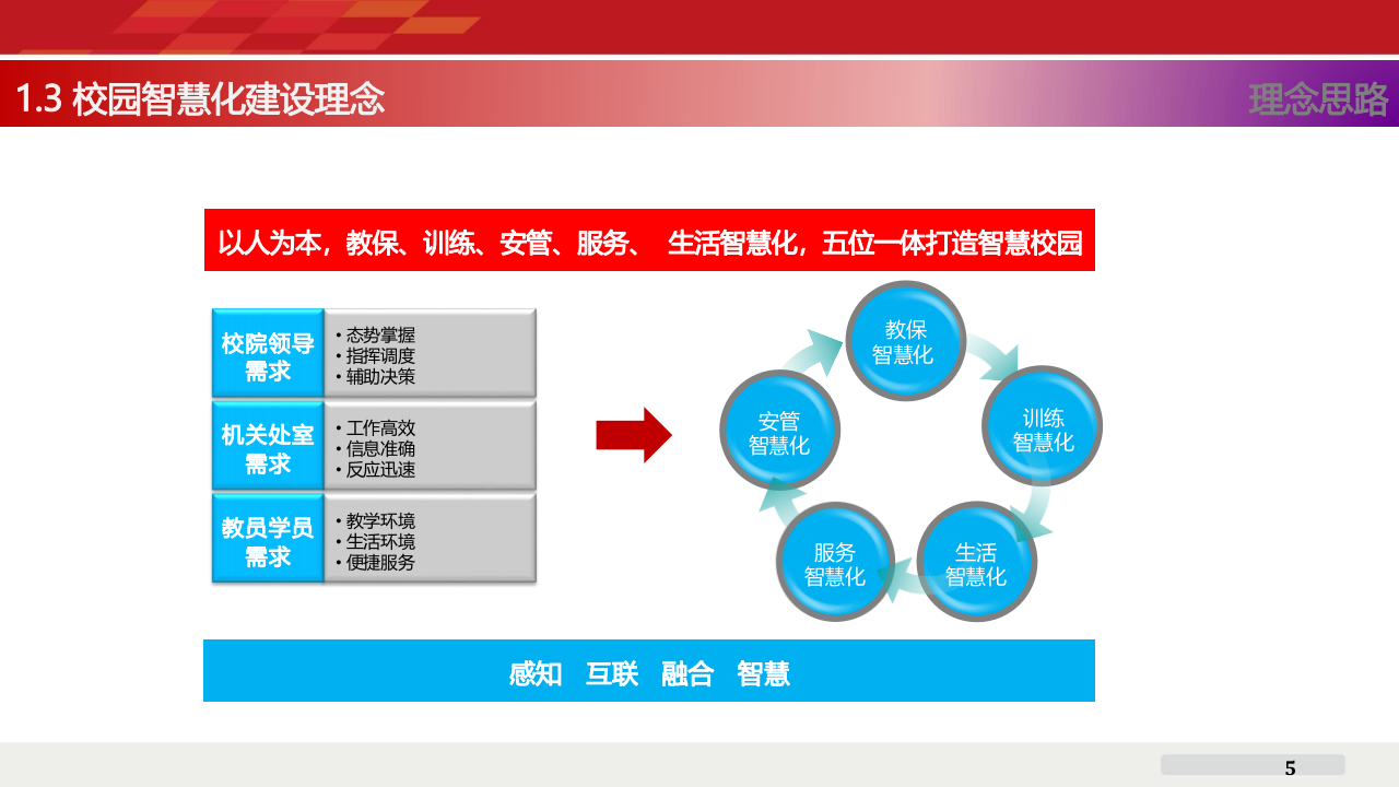 智慧校园物联传感平台应用解决方案 PPT(32页) 第5页
