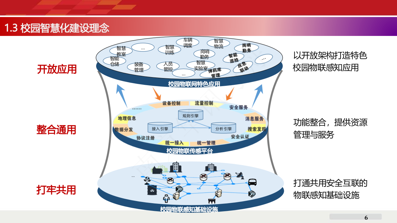 智慧校园物联传感平台应用解决方案 PPT(32页) 第6页