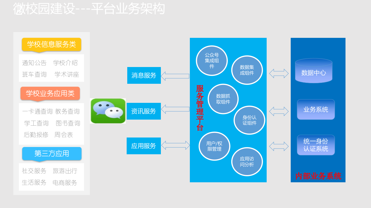 智慧校园微信运营解决方案 PPT(24页) 第7页