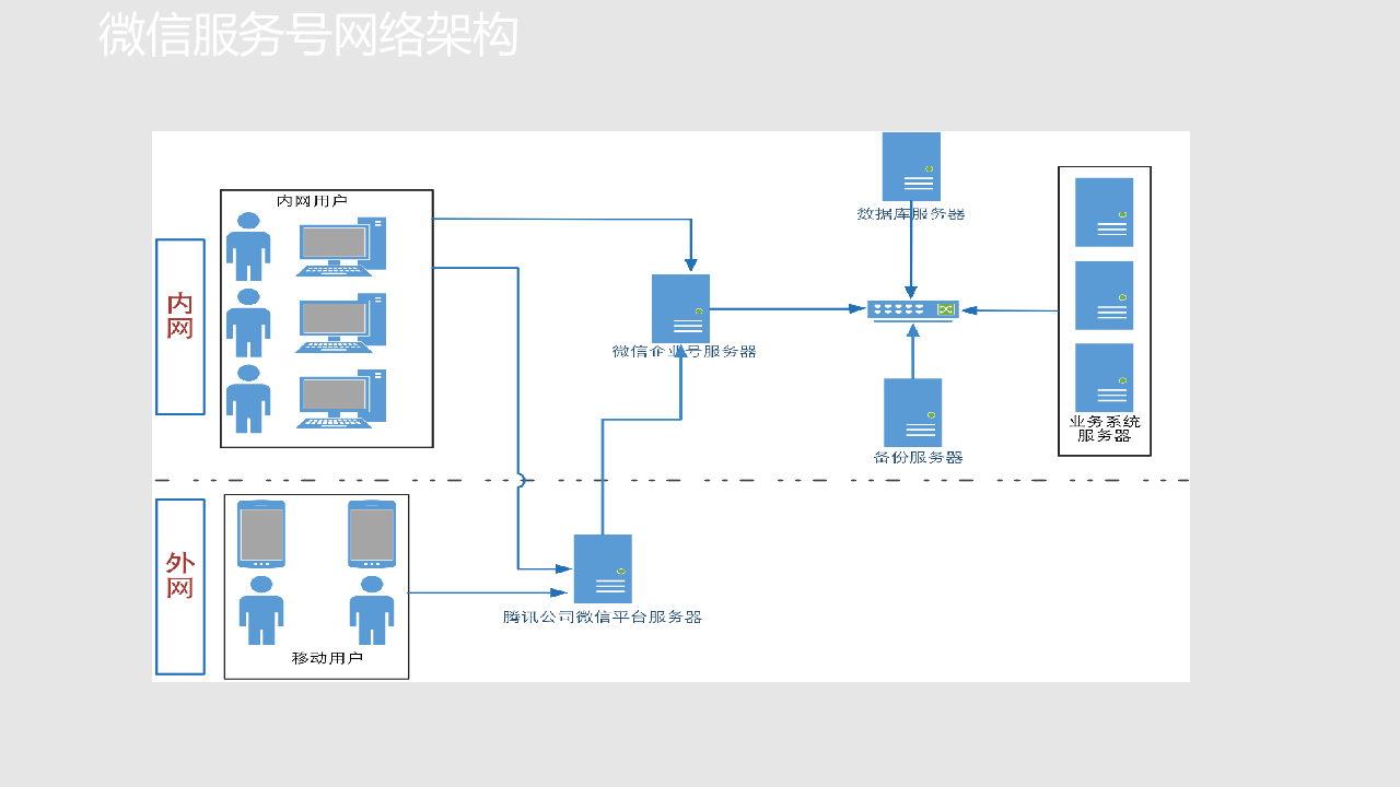 智慧校园微信运营解决方案 PPT(24页) 第8页