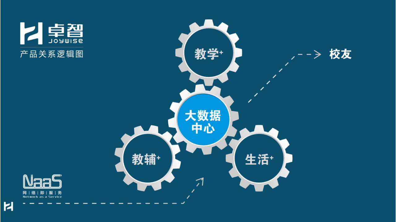 卓智&middot;智慧校园解决方案&mdash;&mdash;互联网+职业教育 图片型PPT(106页) 第4页