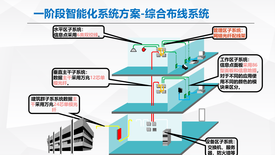 智慧校园解决方案 PPT(32页) 第7页