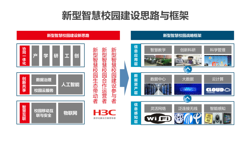 H3C&middot;智慧校园解决方案 PPT(83页) 第7页
