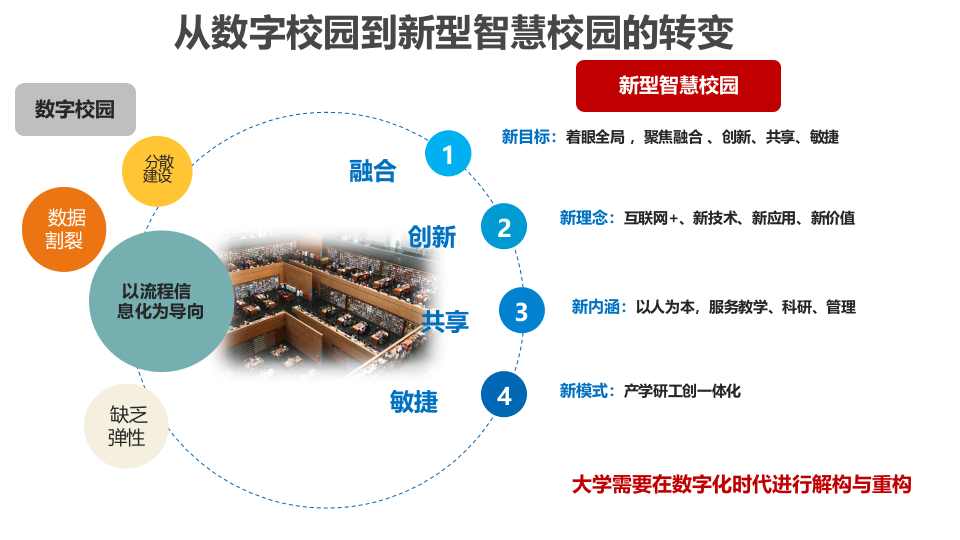 智慧校园解决方案 PPT(55页) 第5页