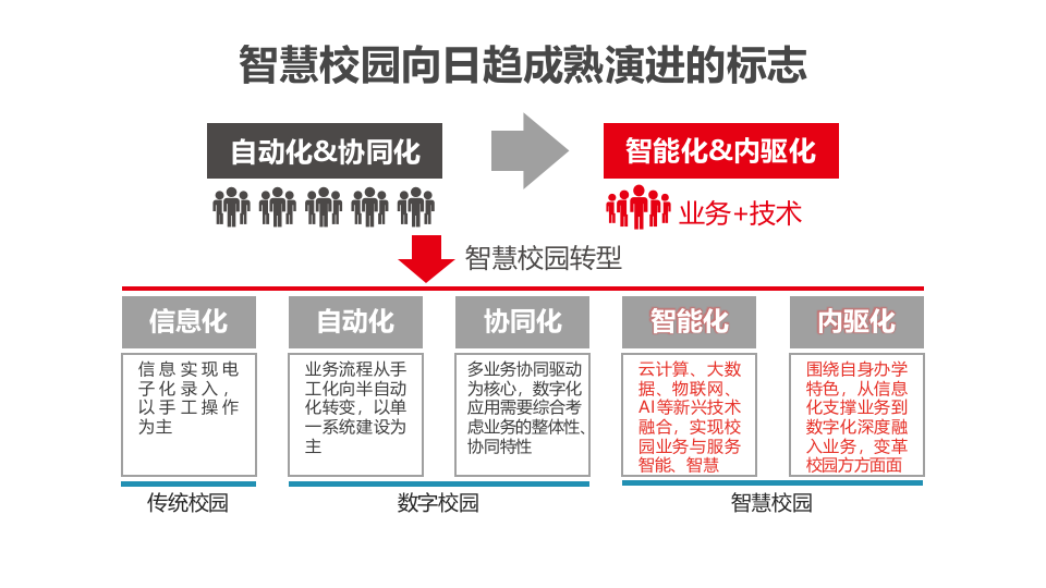 智慧校园解决方案 PPT(55页) 第4页