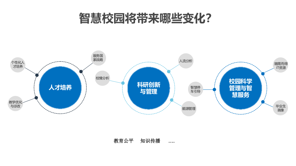 智慧校园解决方案 PPT(55页) 第7页