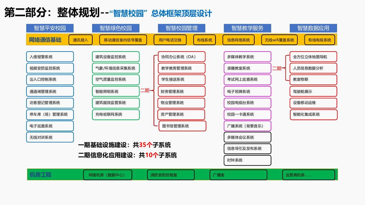 智慧校园解决方案 PPT(69页) 第8页