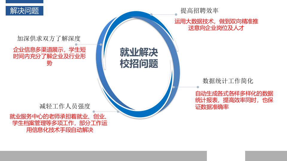 高校就业信息化建设 PPT(22页) 第6页