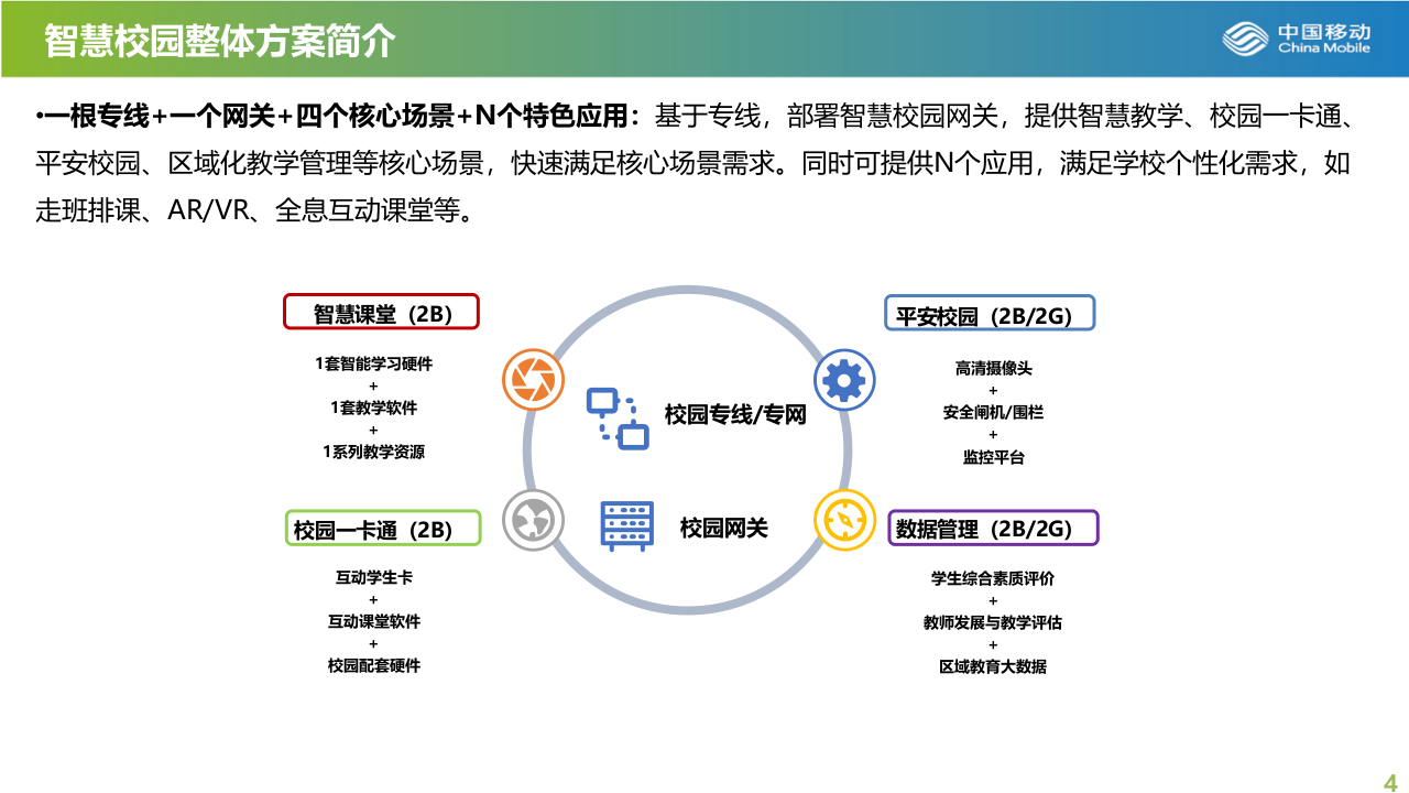 中国移动&middot;智慧校园解决方案简介 PPT(14页) 第4页