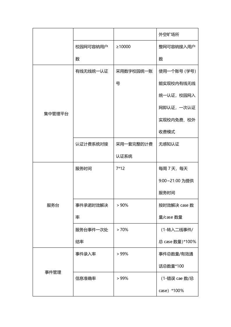 智慧校园网络投资建设运营立项可行性要求 Word(15页) 第7页