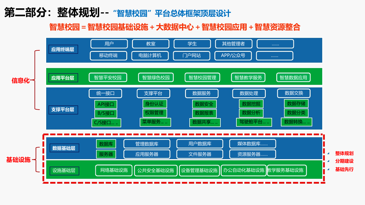 智慧校园设计方案 PPT(69页) 第6页