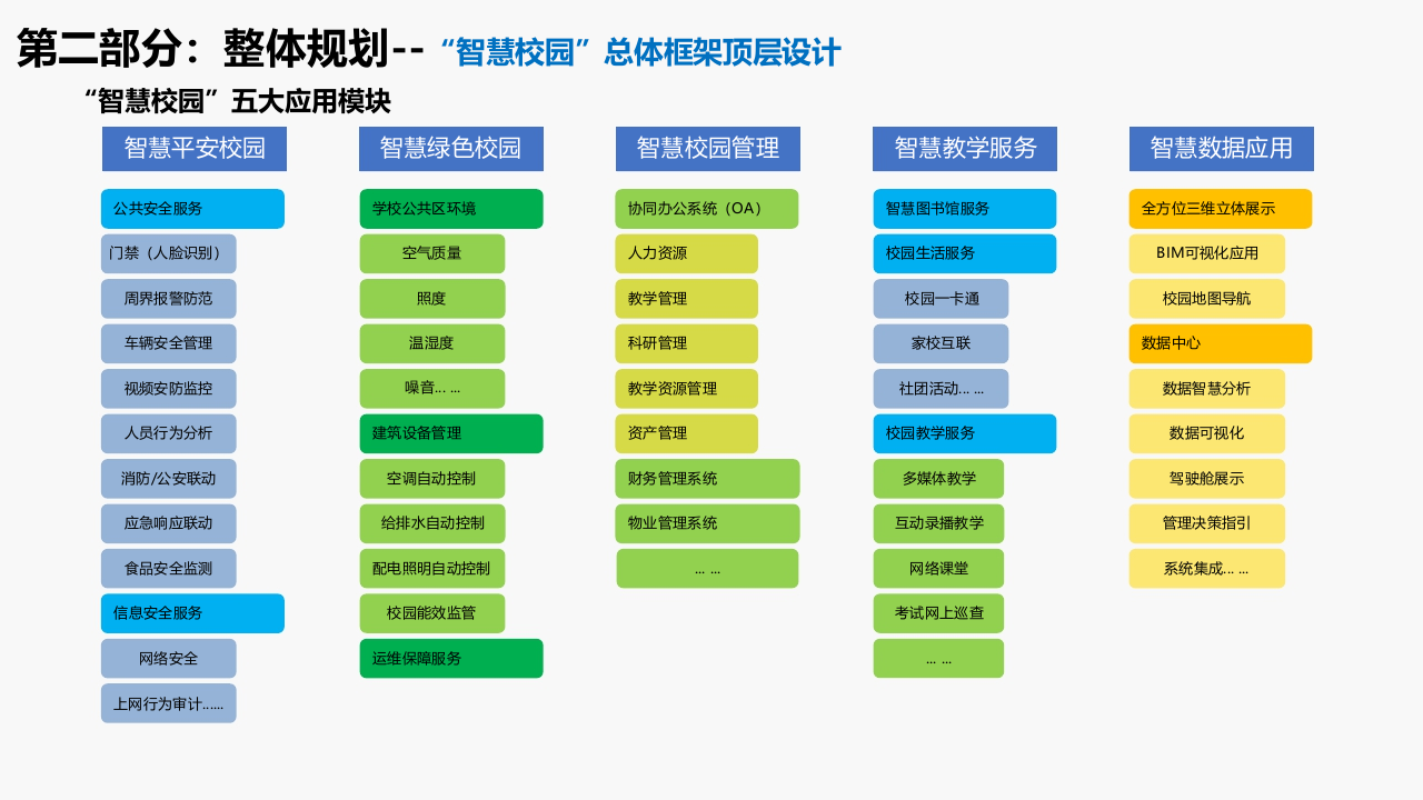 智慧校园设计方案 PPT(69页) 第7页