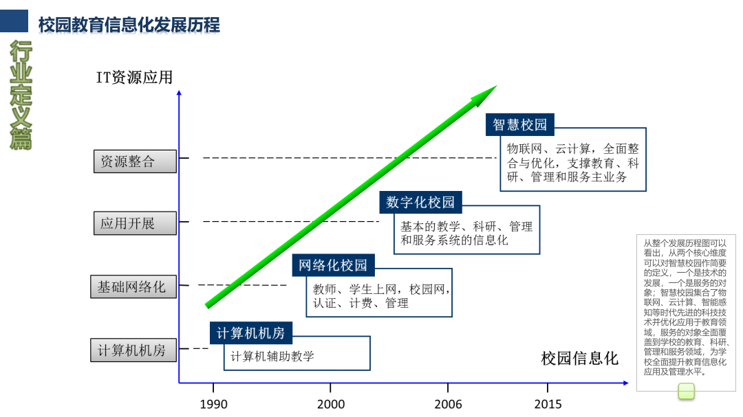 智慧校园设计与建设解决方案 PPT(50页) 第3页