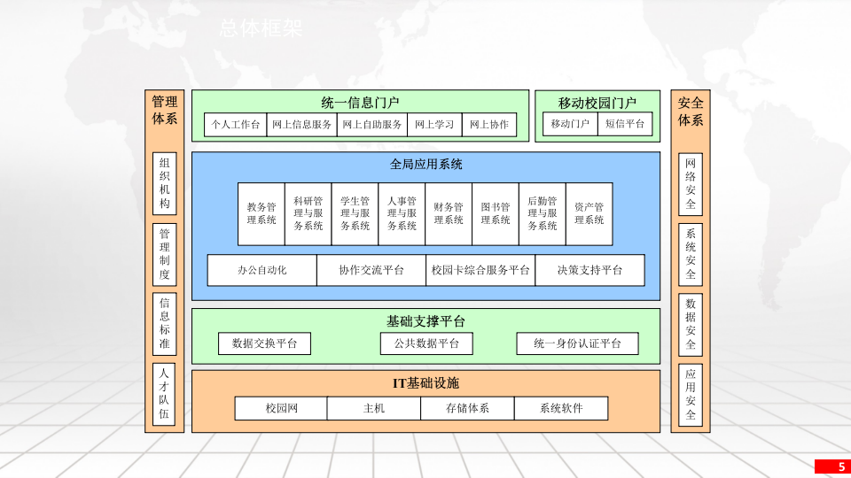 智慧校园数字化建设方案 PPT(40页) 第5页
