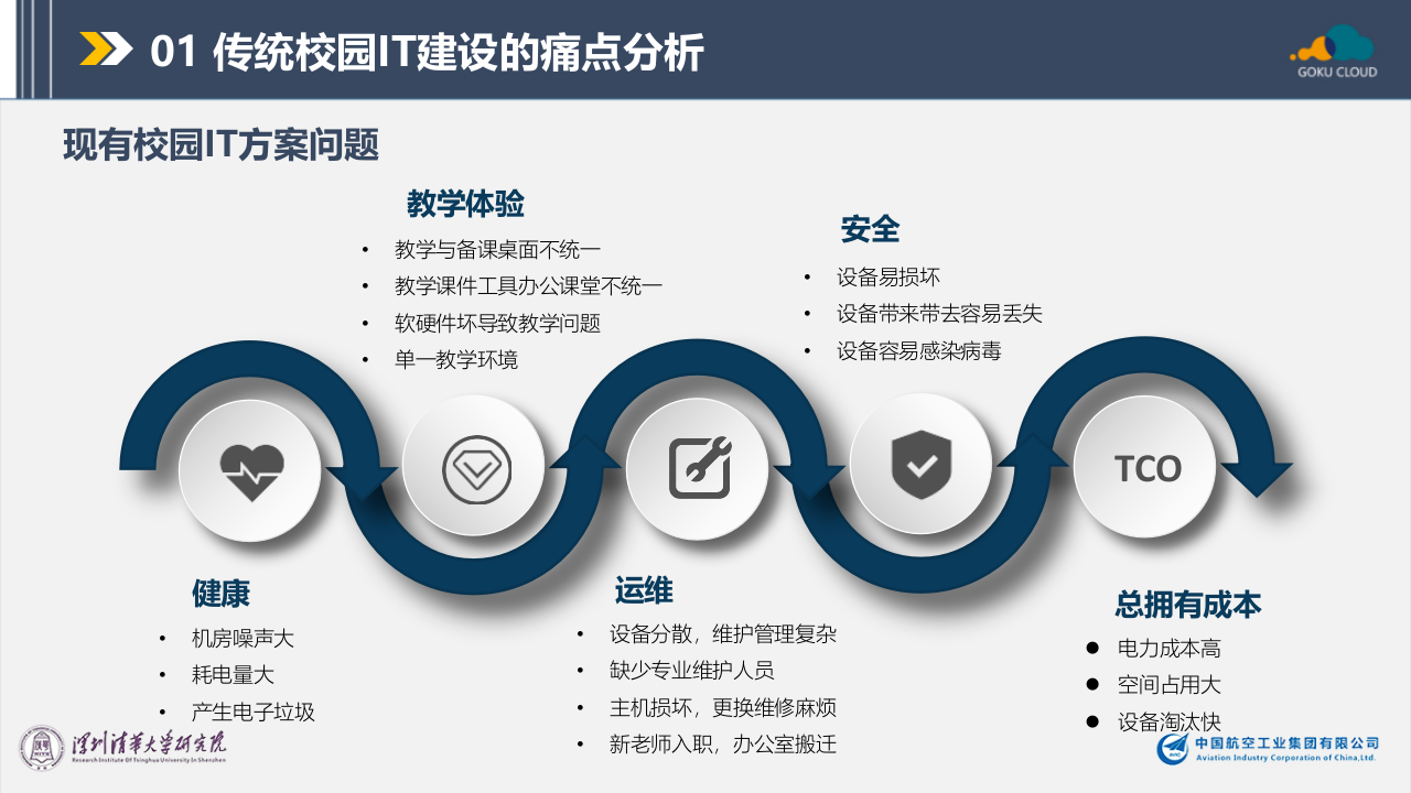 智网云联&middot;智慧校园私有云解决方案 PPT(49页) 第6页