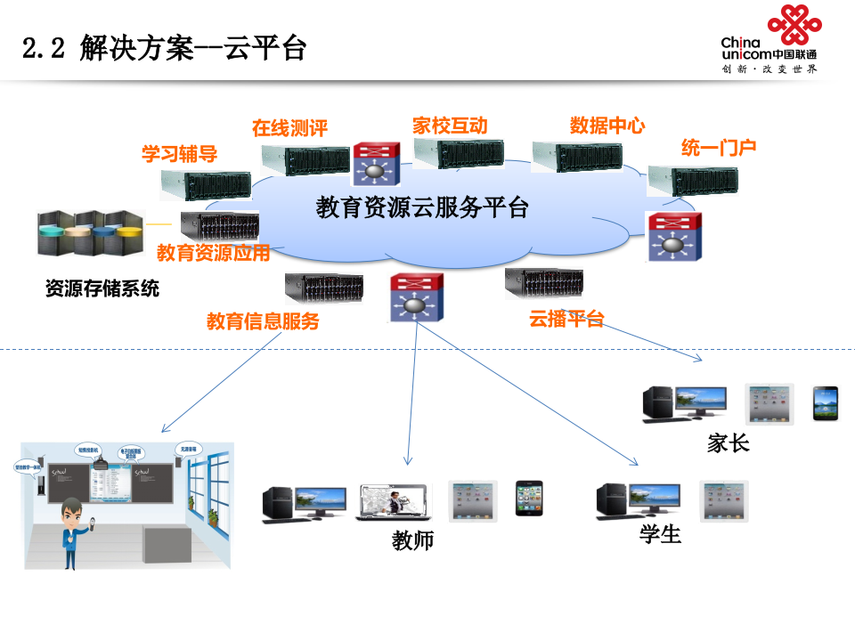 中国联通&middot;智慧校园解决方案 PPT(29页) 第8页