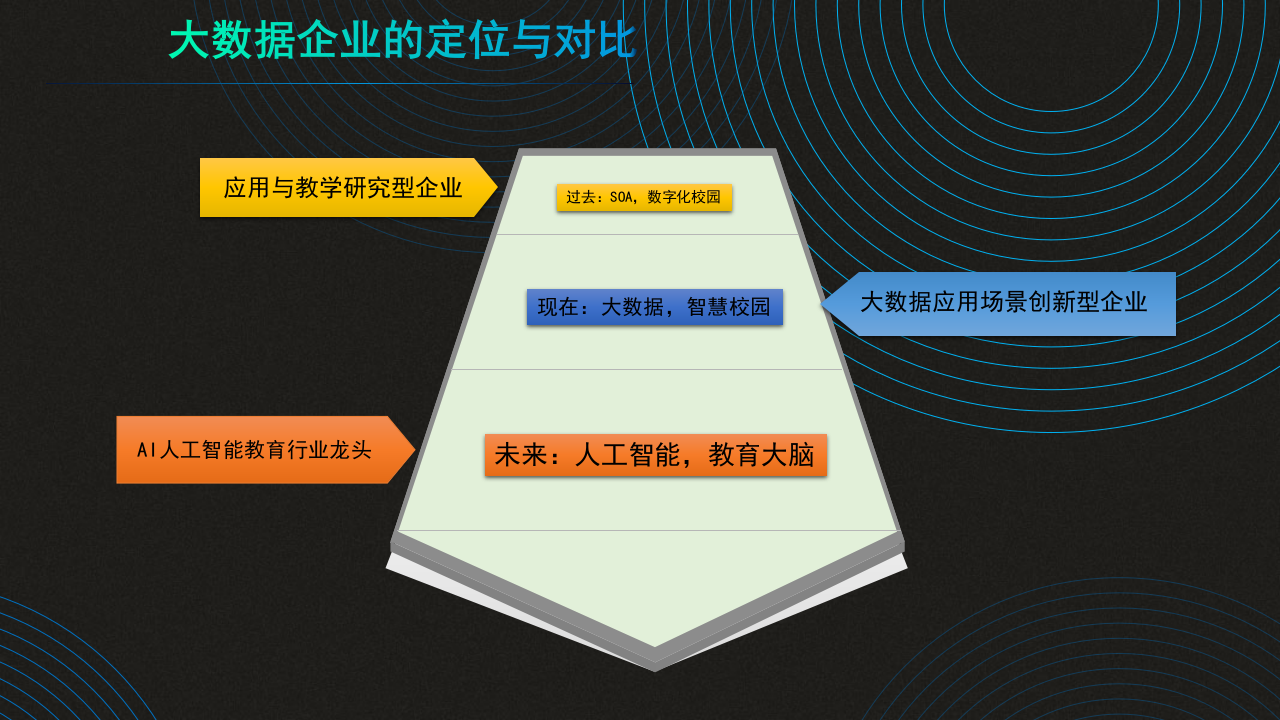 大数据技术在在教育行业的实践，创新与共赢 PPT(33页) 第3页