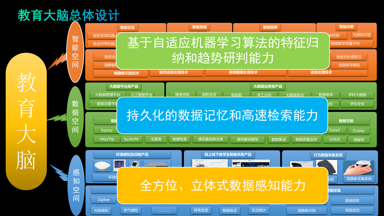 大数据技术在在教育行业的实践，创新与共赢 PPT(33页) 第5页