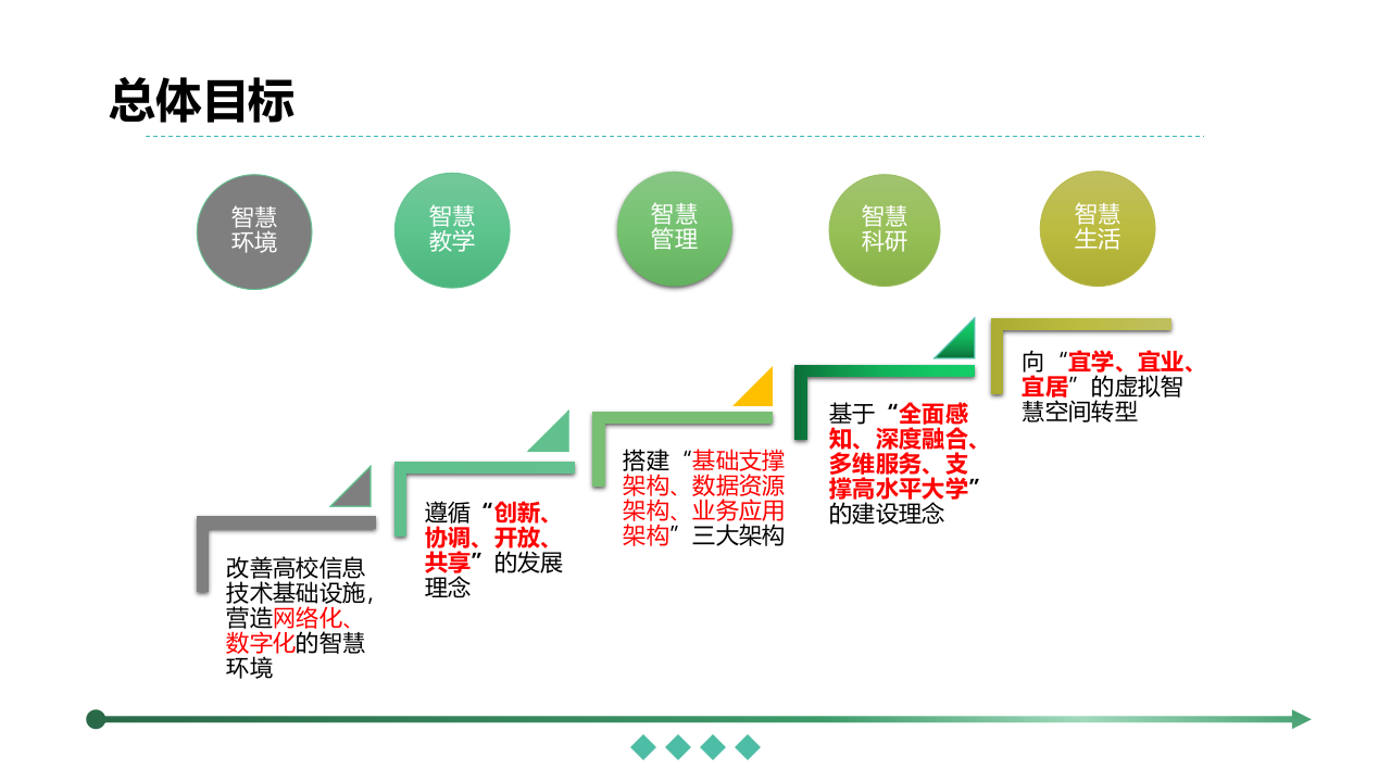 高校智慧校园建设规划方案 PPT(62页) 第8页
