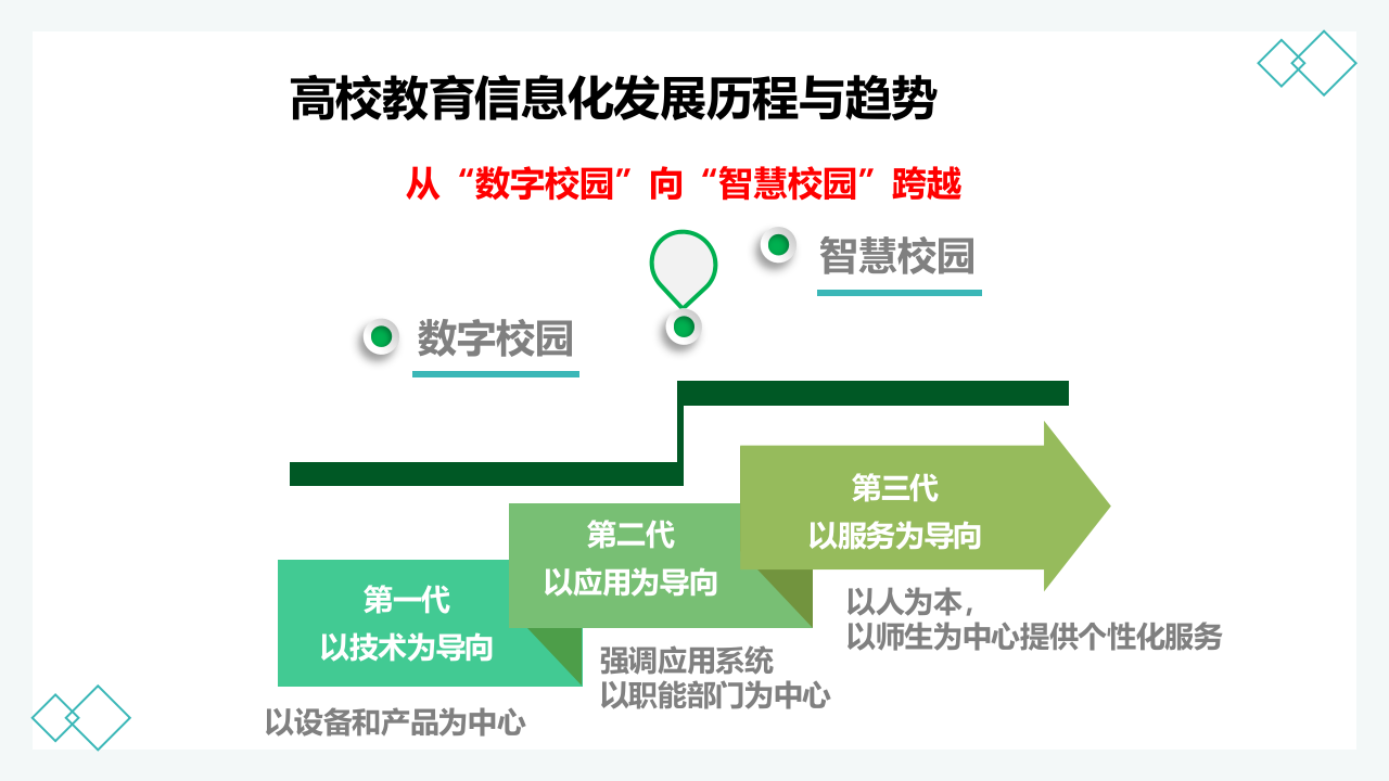 高校智慧校园建设规划方案 PPT(62页) 第3页