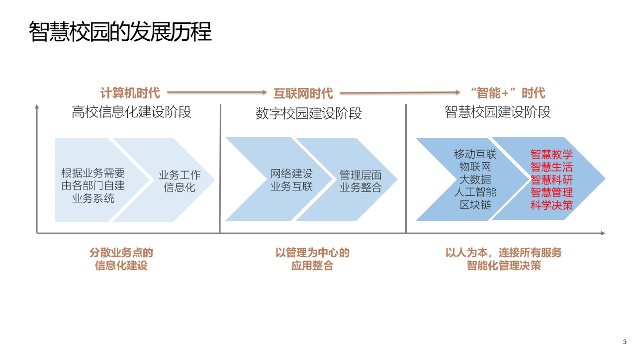 高校校园大脑建设方案（高层版） PPT(47页) 第3页