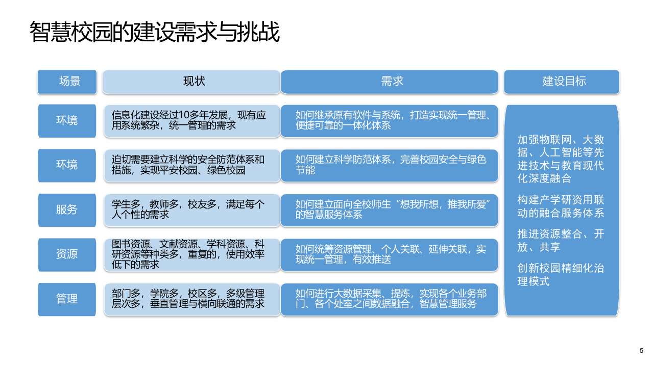 高校校园大脑建设方案（高层版） PPT(47页) 第5页