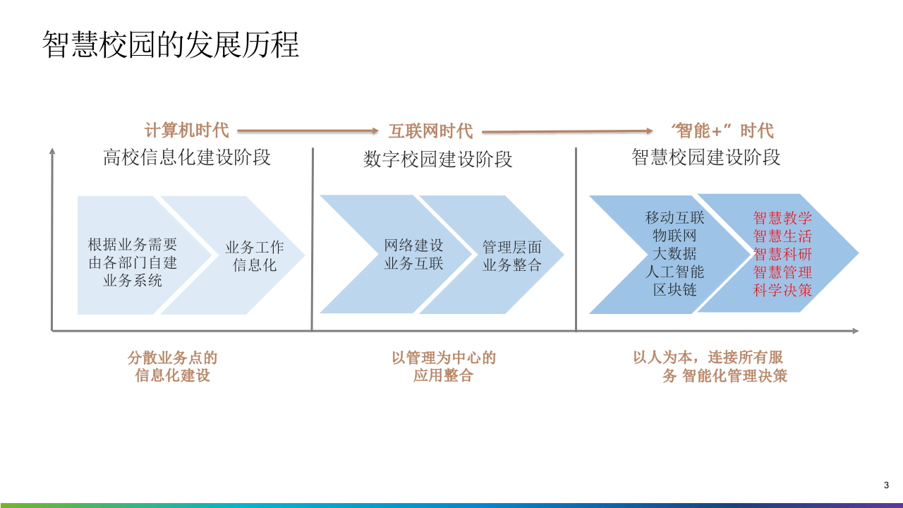 高校-智慧校园大脑-建设方案 PPT(43页) 第3页