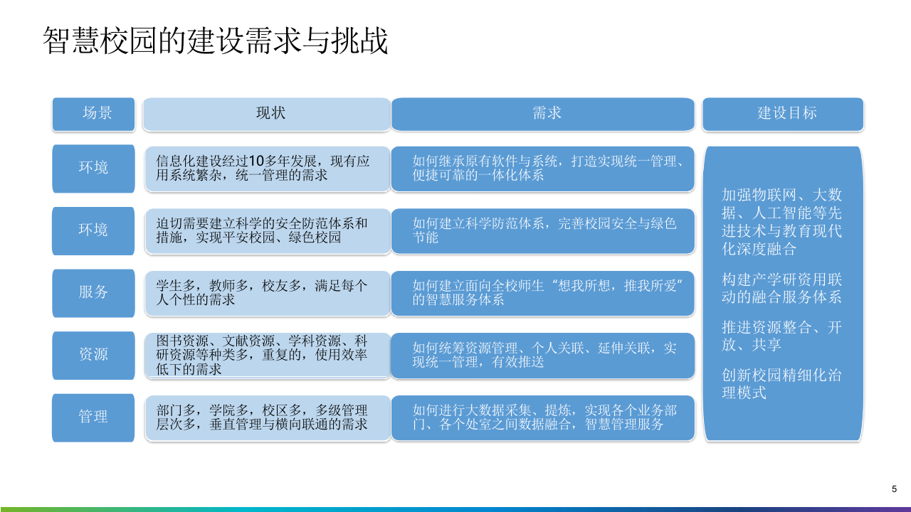 高校-智慧校园大脑-建设方案 PPT(43页) 第5页
