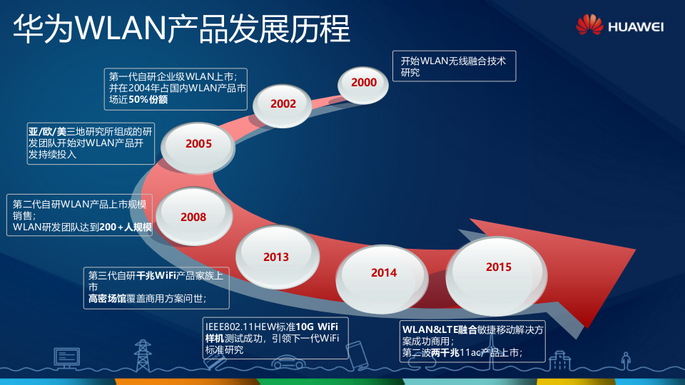 华为&middot;高教无线校园WLAN解决方案 PPT(53页) 第3页