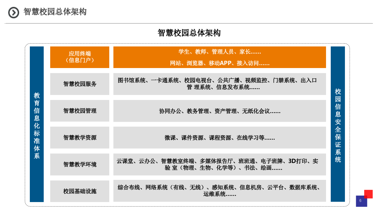 智慧校园解决方案 PPT(44页) 第6页