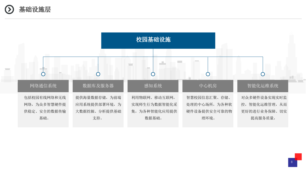 智慧校园解决方案 PPT(44页) 第8页