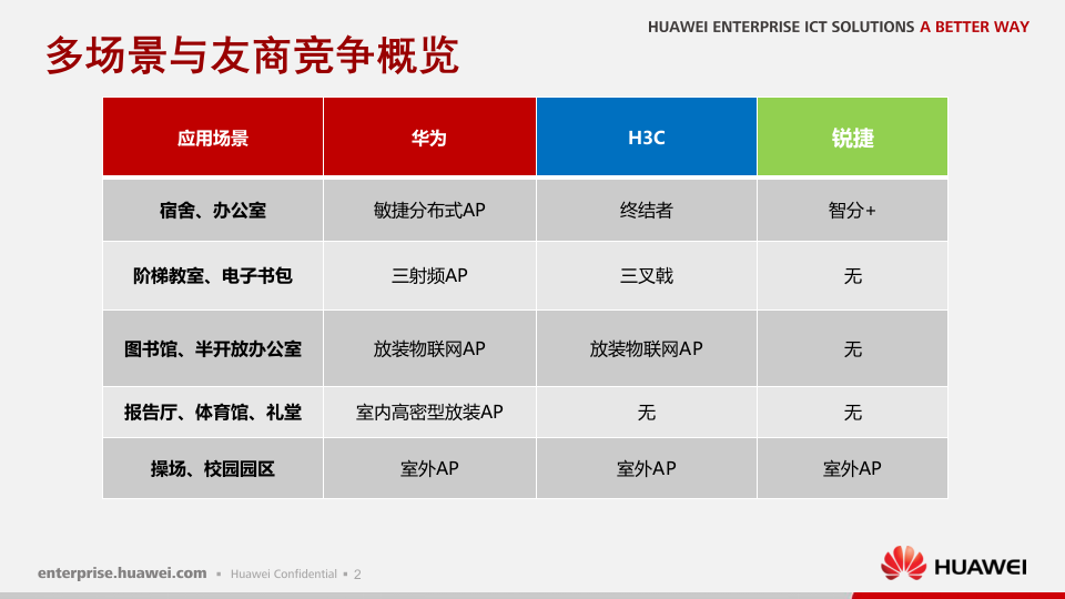 华为&middot;教育行业WLAN校园销售指导 PPT(20页) 第3页
