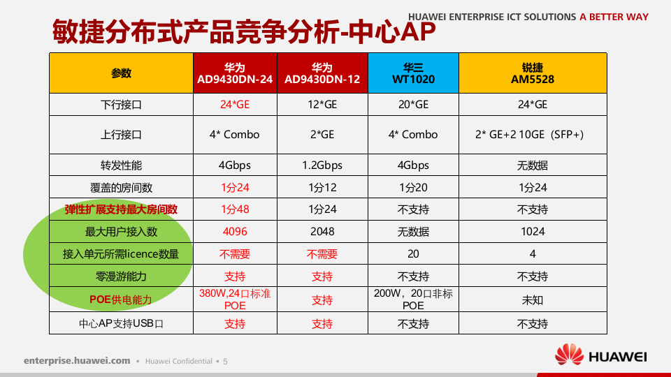 华为&middot;教育行业WLAN校园销售指导 PPT(20页) 第6页