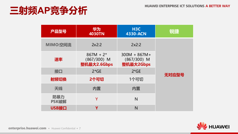 华为&middot;教育行业WLAN校园销售指导 PPT(20页) 第8页
