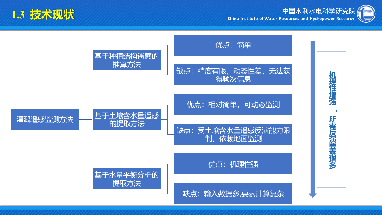中国水利水电科学研究院·基于多源遥感的农业灌溉动态监测 PPT(34页) 第6页