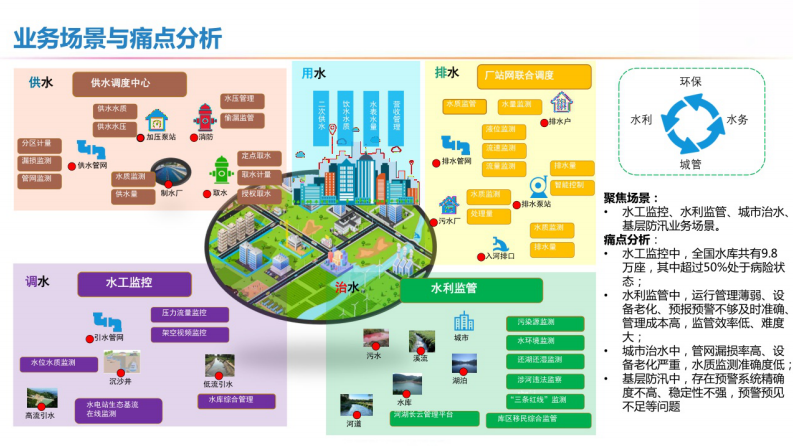 基于5G的智慧水利业务整体解决方案 图片型PDF(41页) 第5页