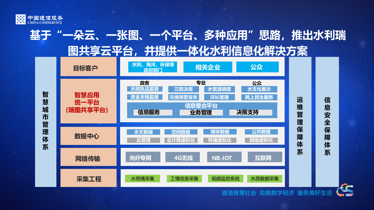 中通服&middot;基于&ldquo;一朵云、一张图、一个平台、多种应用&rdquo;的 一体化水利信息化解决方案 PPT(10页) 第3页