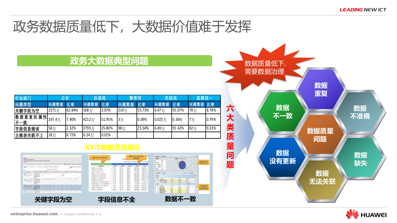 华为&middot;基于鲲鹏云的政务数据治理融合联合解决方案主打胶片 PPT(34页) 第5页
