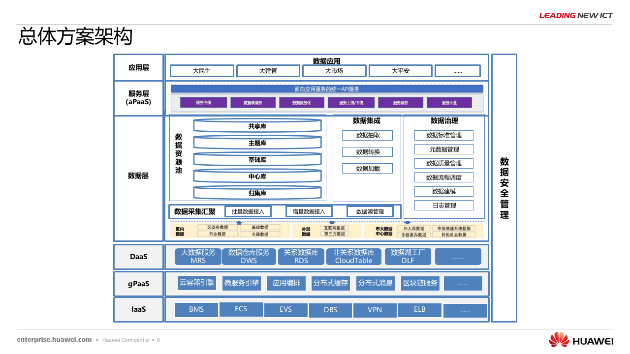 华为&middot;基于鲲鹏云的政务数据治理融合联合解决方案主打胶片 PPT(34页) 第8页