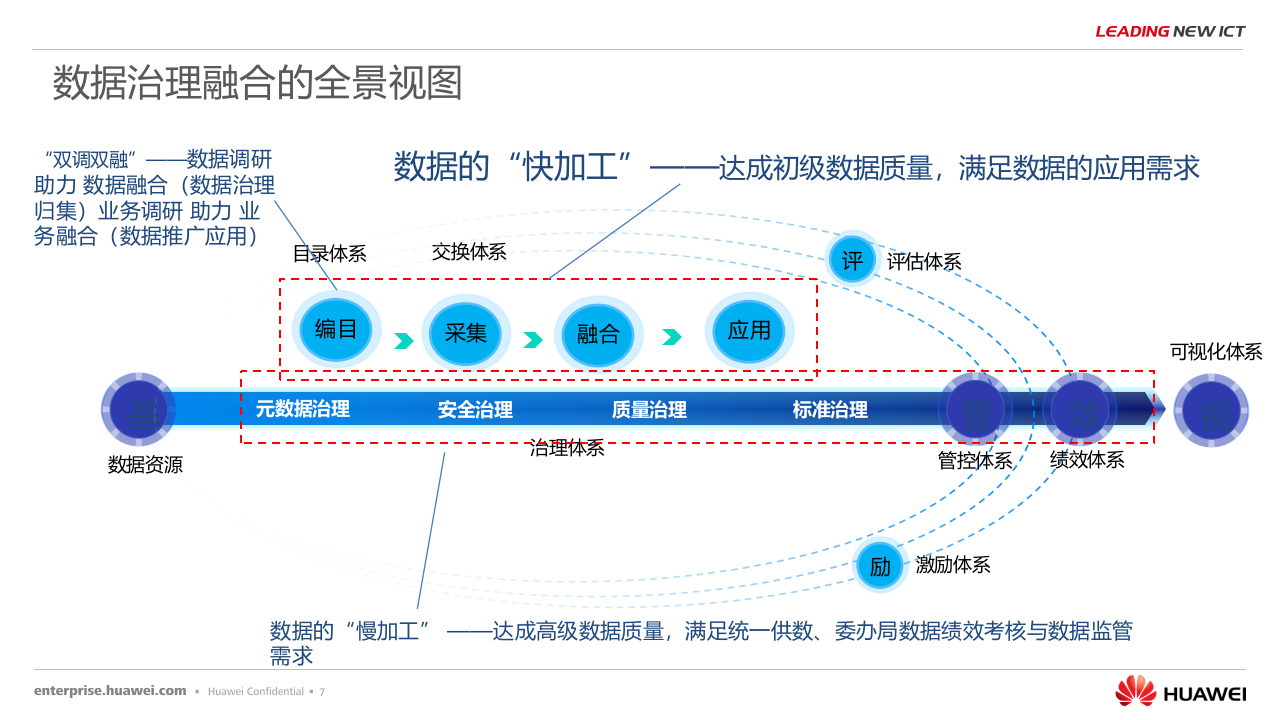 华为&middot;基于鲲鹏云的政务数据治理融合联合解决方案主打胶片 PPT(34页) 第7页